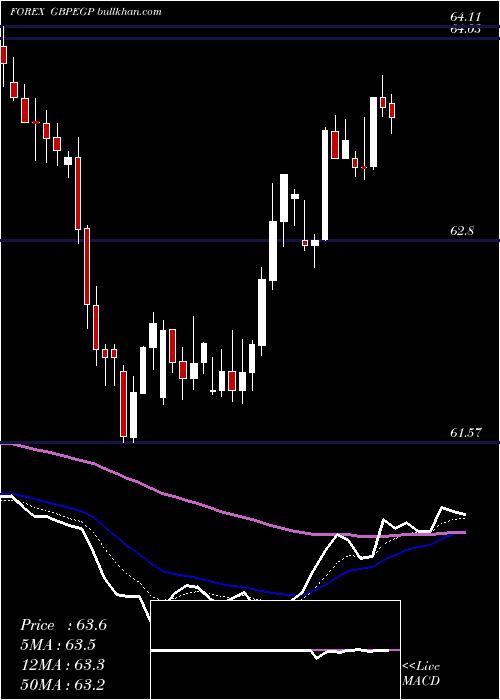  Daily chart PoundSterling