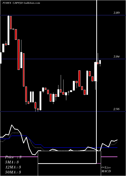  Daily chart PoundSterling