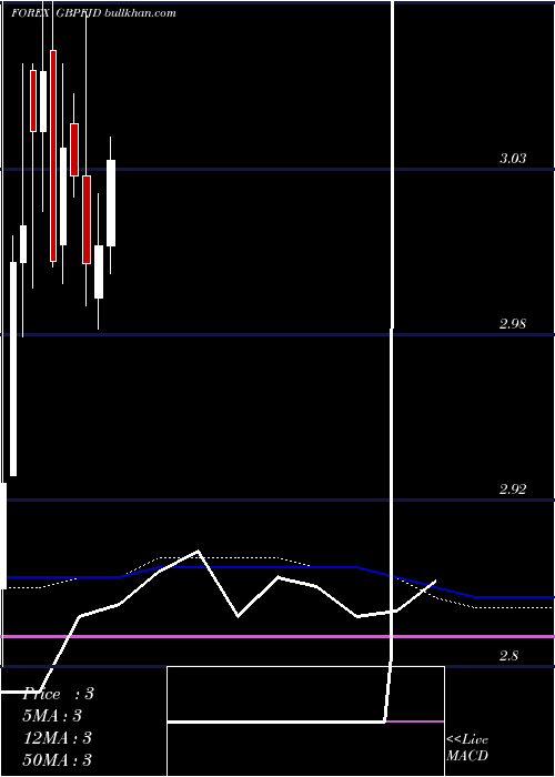  monthly chart PoundSterling