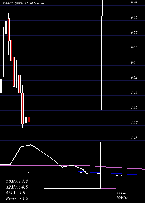  monthly chart PoundSterling