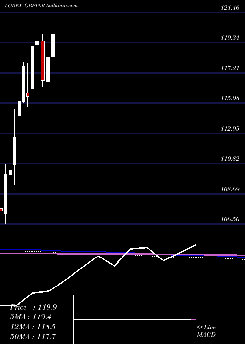  monthly chart PoundSterling
