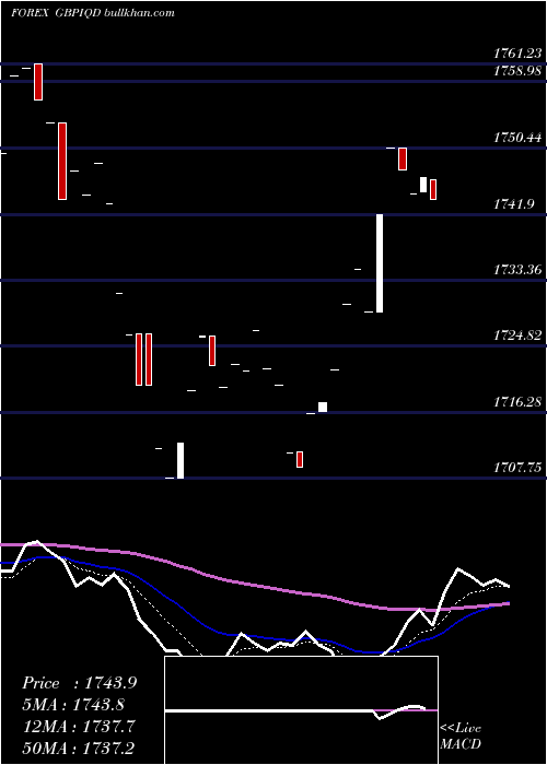  Daily chart PoundSterling