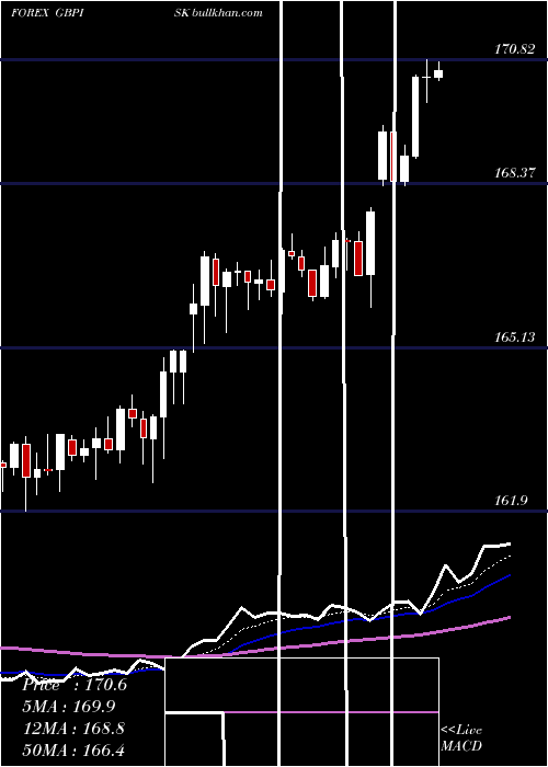  Daily chart PoundSterling