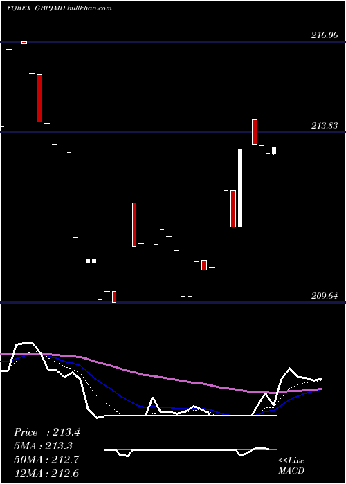  Daily chart PoundSterling