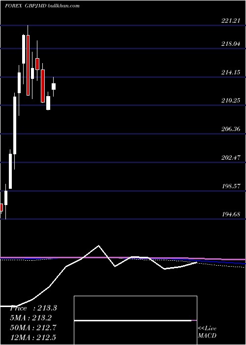  monthly chart PoundSterling