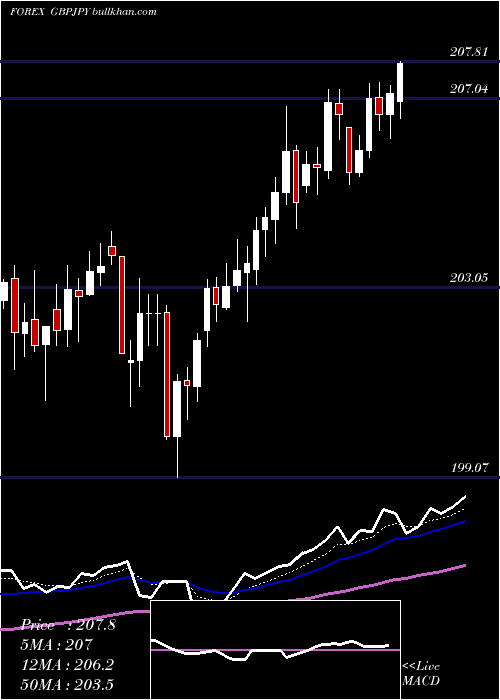  Daily chart PoundSterling