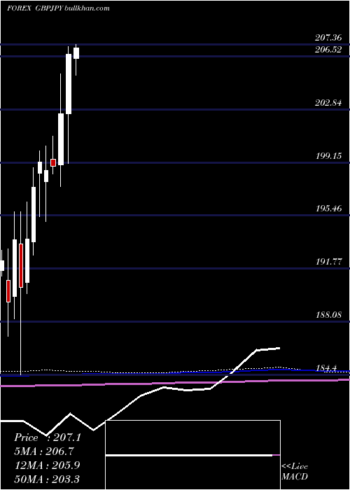  monthly chart PoundSterling