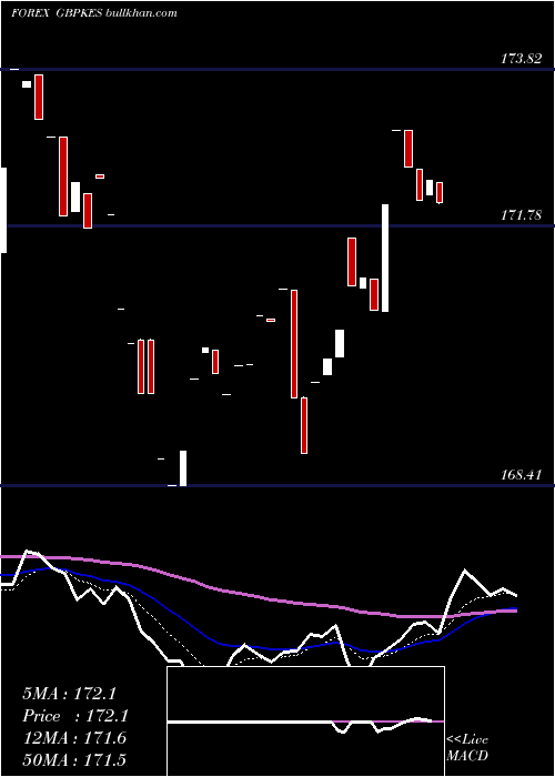  Daily chart PoundSterling