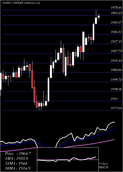  Daily chart PoundSterling