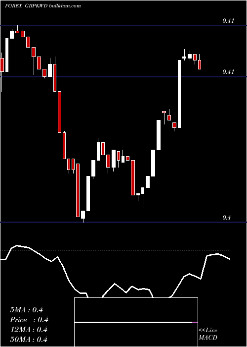  Daily chart PoundSterling