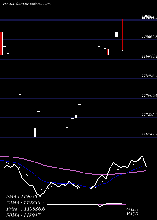  Daily chart PoundSterling