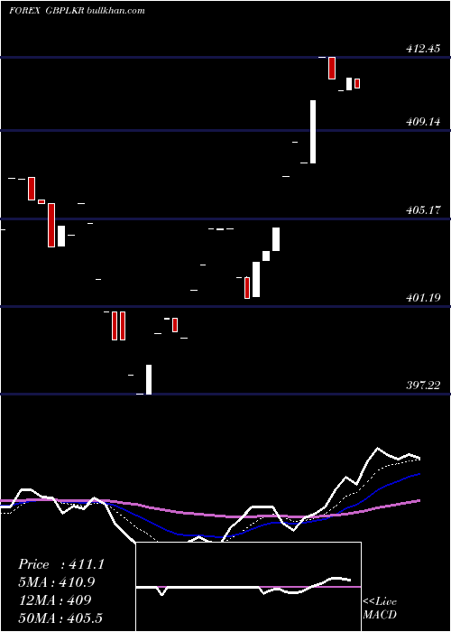  Daily chart PoundSterling