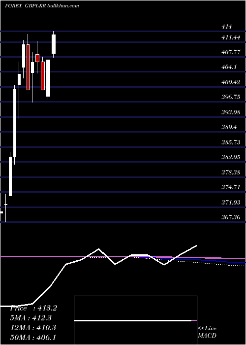  monthly chart PoundSterling