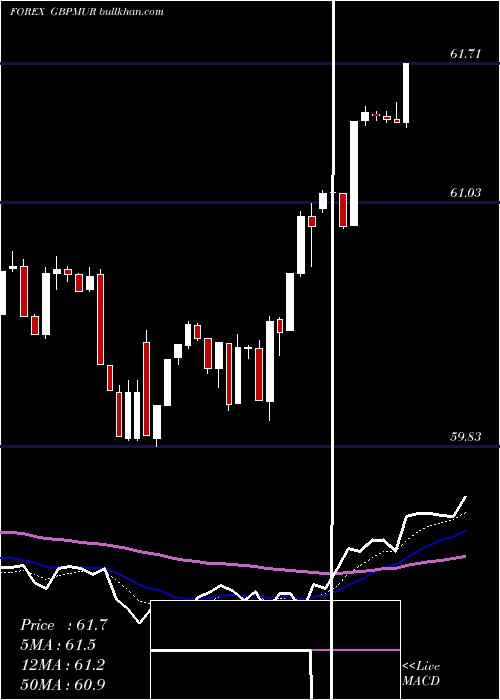  Daily chart PoundSterling