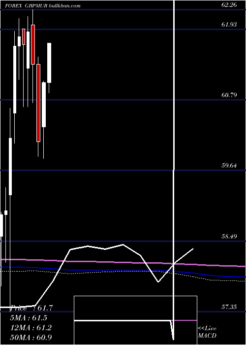  monthly chart PoundSterling