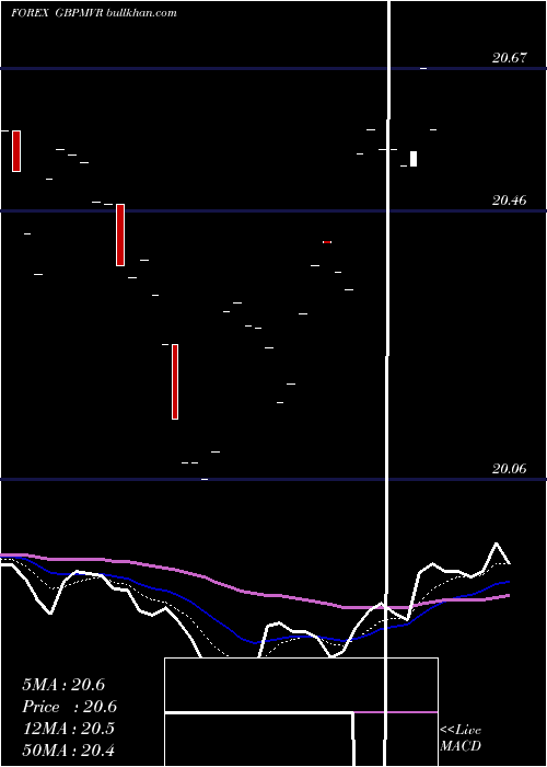  Daily chart PoundSterling