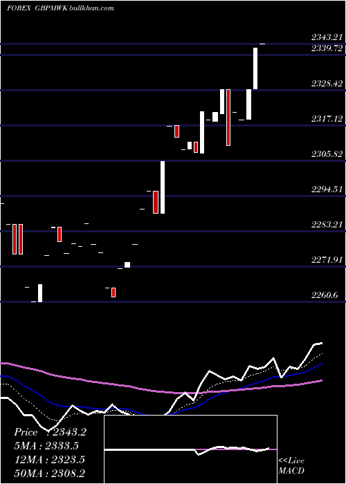  Daily chart PoundSterling