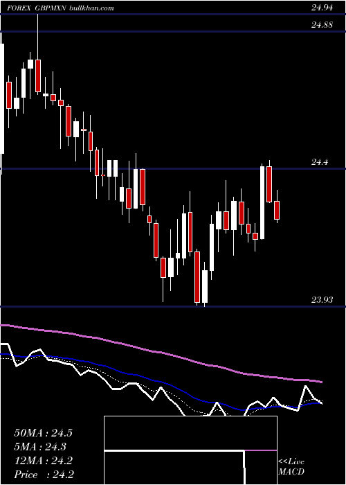 Daily chart PoundSterling