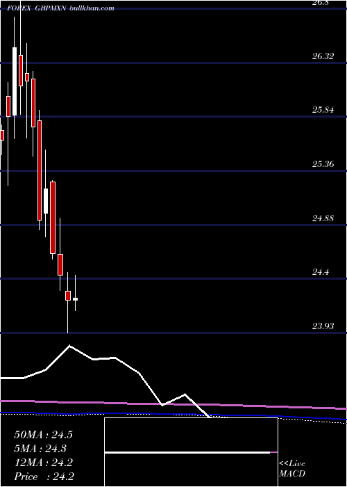  monthly chart PoundSterling