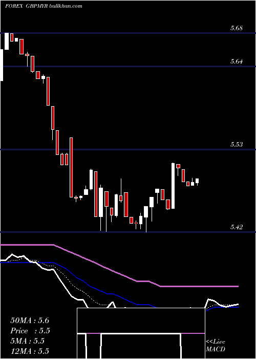  Daily chart PoundSterling