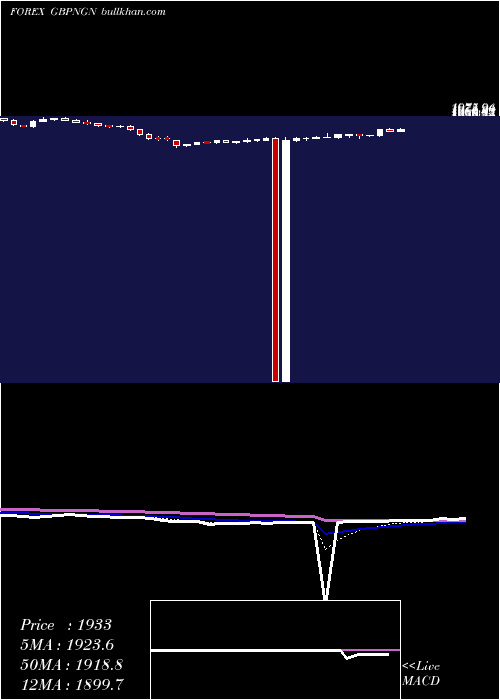  Daily chart PoundSterling
