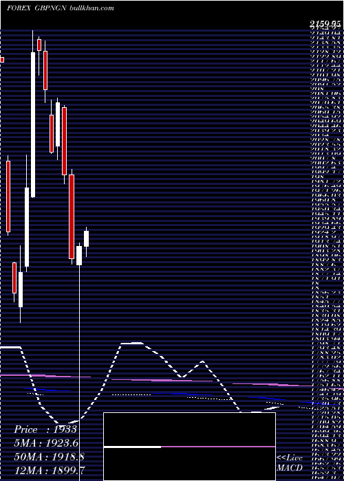  monthly chart PoundSterling