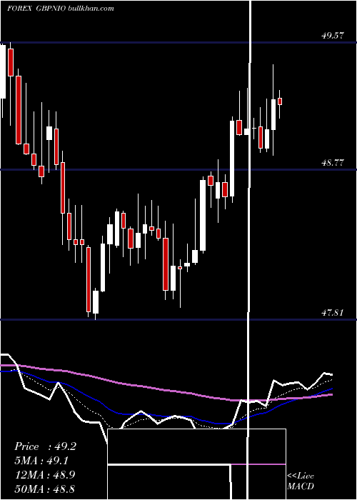  Daily chart PoundSterling