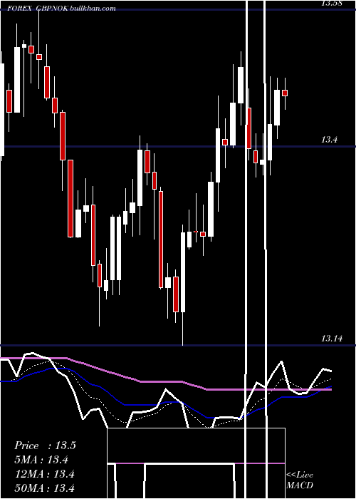  Daily chart PoundSterling