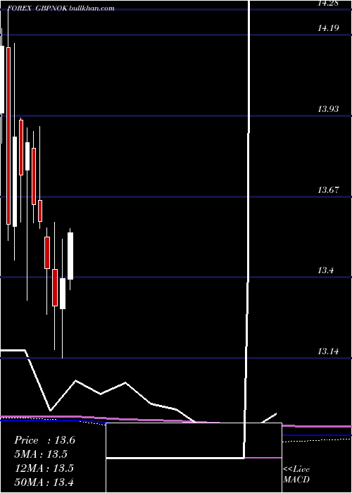  monthly chart PoundSterling