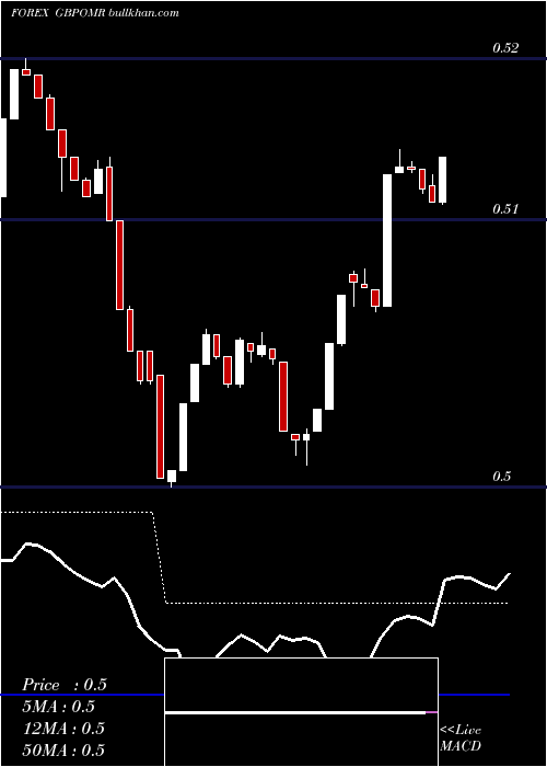  Daily chart PoundSterling