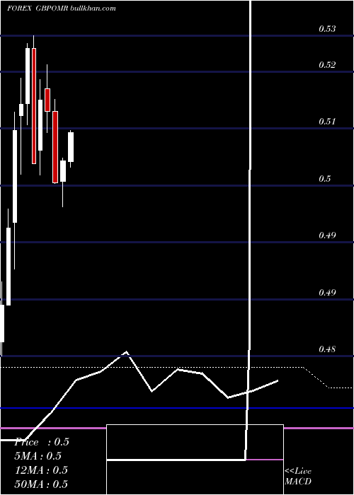  monthly chart PoundSterling