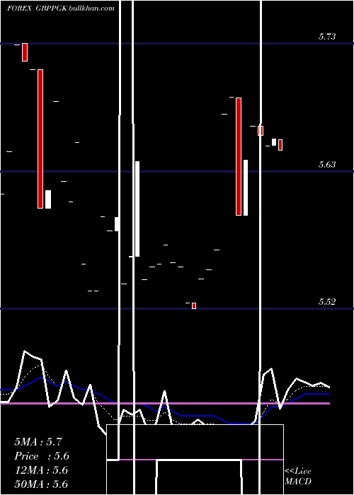  Daily chart PoundSterling
