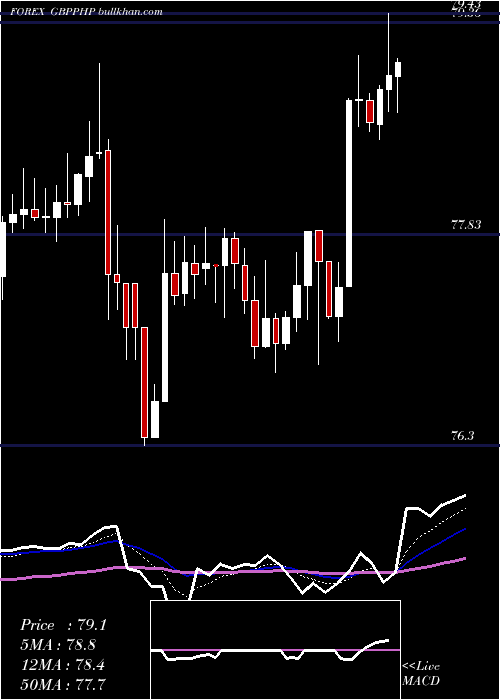  Daily chart PoundSterling