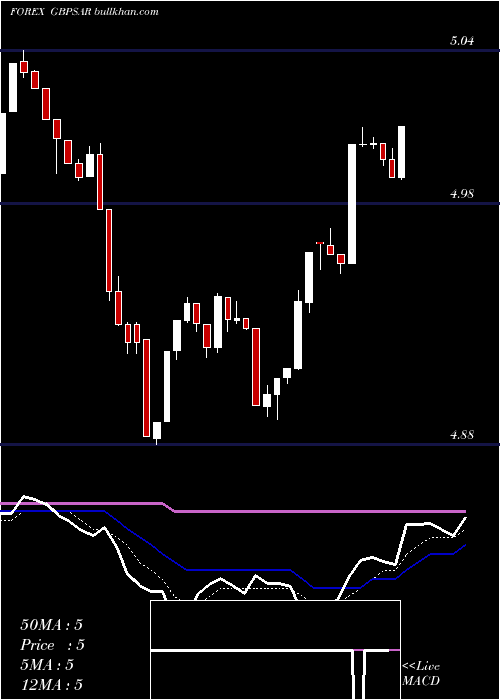  Daily chart PoundSterling