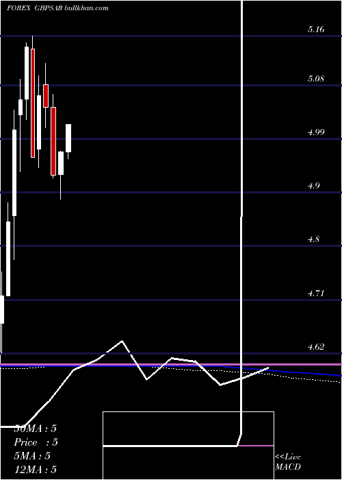  monthly chart PoundSterling