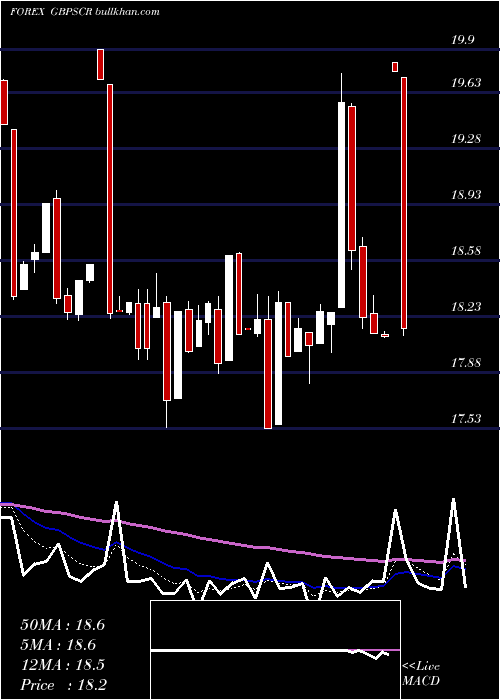  Daily chart PoundSterling