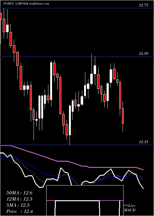  Daily chart PoundSterling