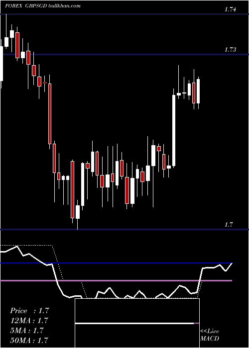  Daily chart PoundSterling