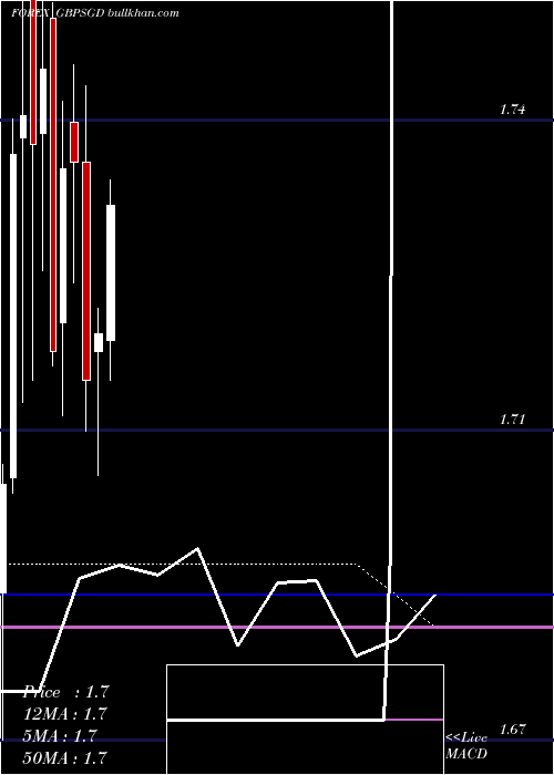  monthly chart PoundSterling