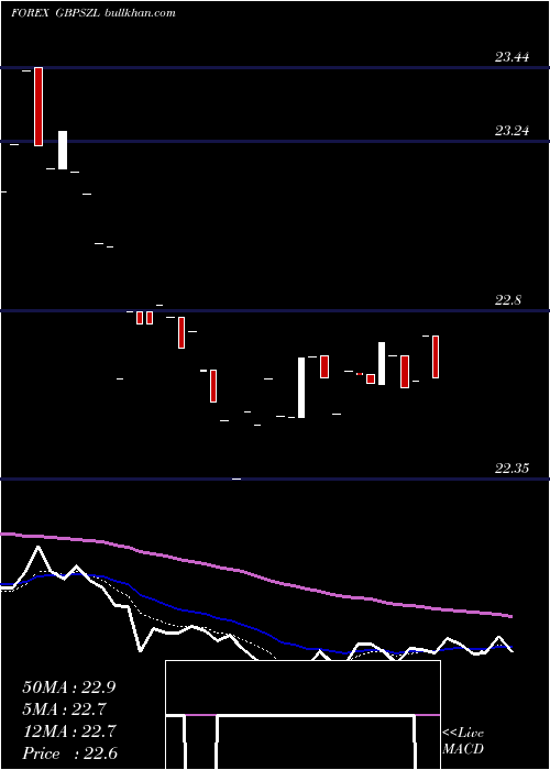  Daily chart PoundSterling