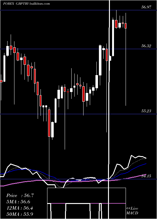  Daily chart PoundSterling