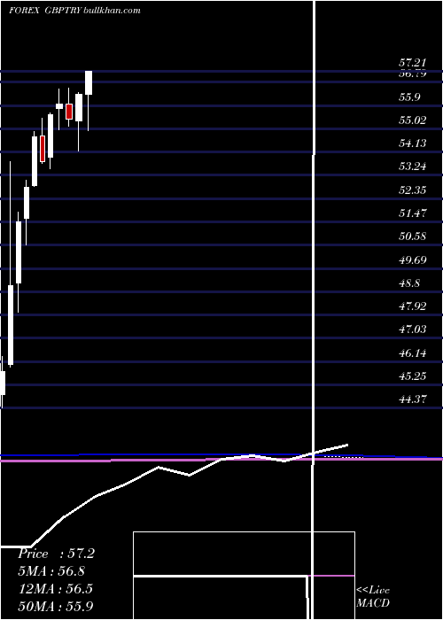  monthly chart PoundSterling