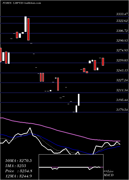  Daily chart PoundSterling