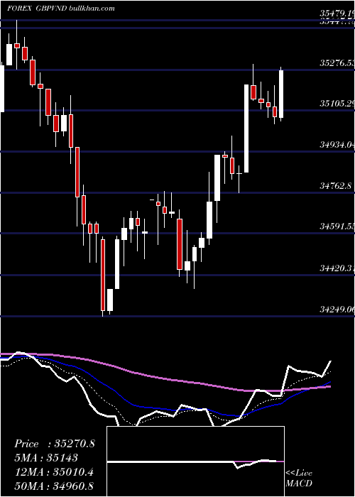  Daily chart PoundSterling