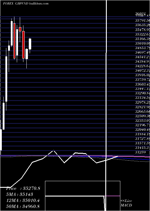  monthly chart PoundSterling