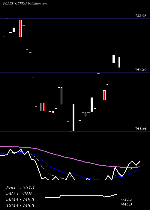  Daily chart PoundSterling