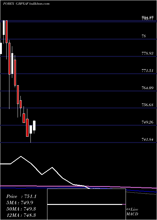  monthly chart PoundSterling