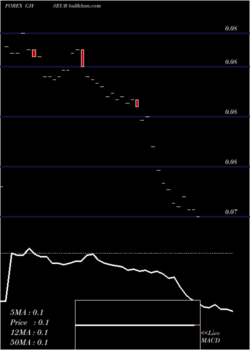  Daily chart CediEuro