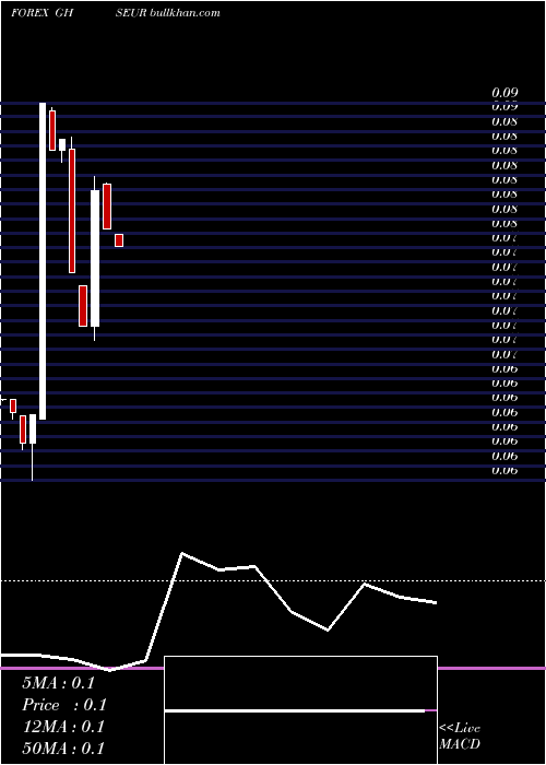  monthly chart CediEuro
