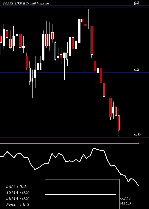  Daily chart HongKong